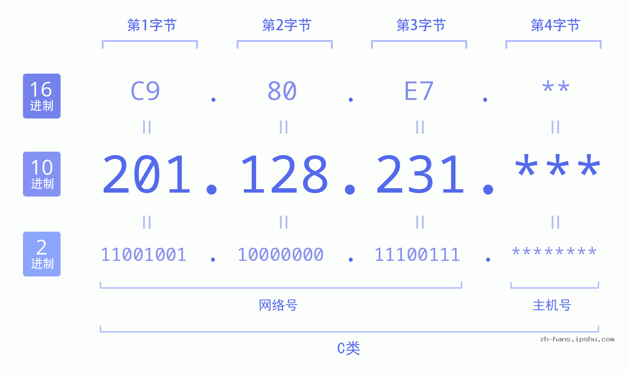 IP地址:201.128.231 数据结构图 二进制 十进制 十六进制 IPv4: 201.128.231 网络类型 网络号 主机号
