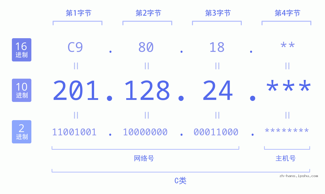 IP地址:201.128.24 数据结构图 二进制 十进制 十六进制 IPv4: 201.128.24 网络类型 网络号 主机号