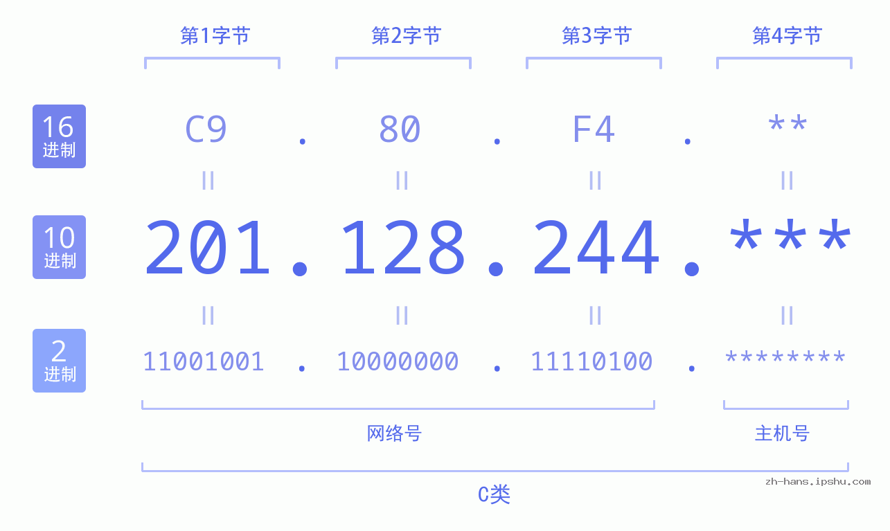 IP地址:201.128.244 数据结构图 二进制 十进制 十六进制 IPv4: 201.128.244 网络类型 网络号 主机号