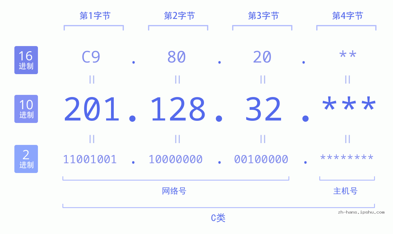 IP地址:201.128.32 数据结构图 二进制 十进制 十六进制 IPv4: 201.128.32 网络类型 网络号 主机号