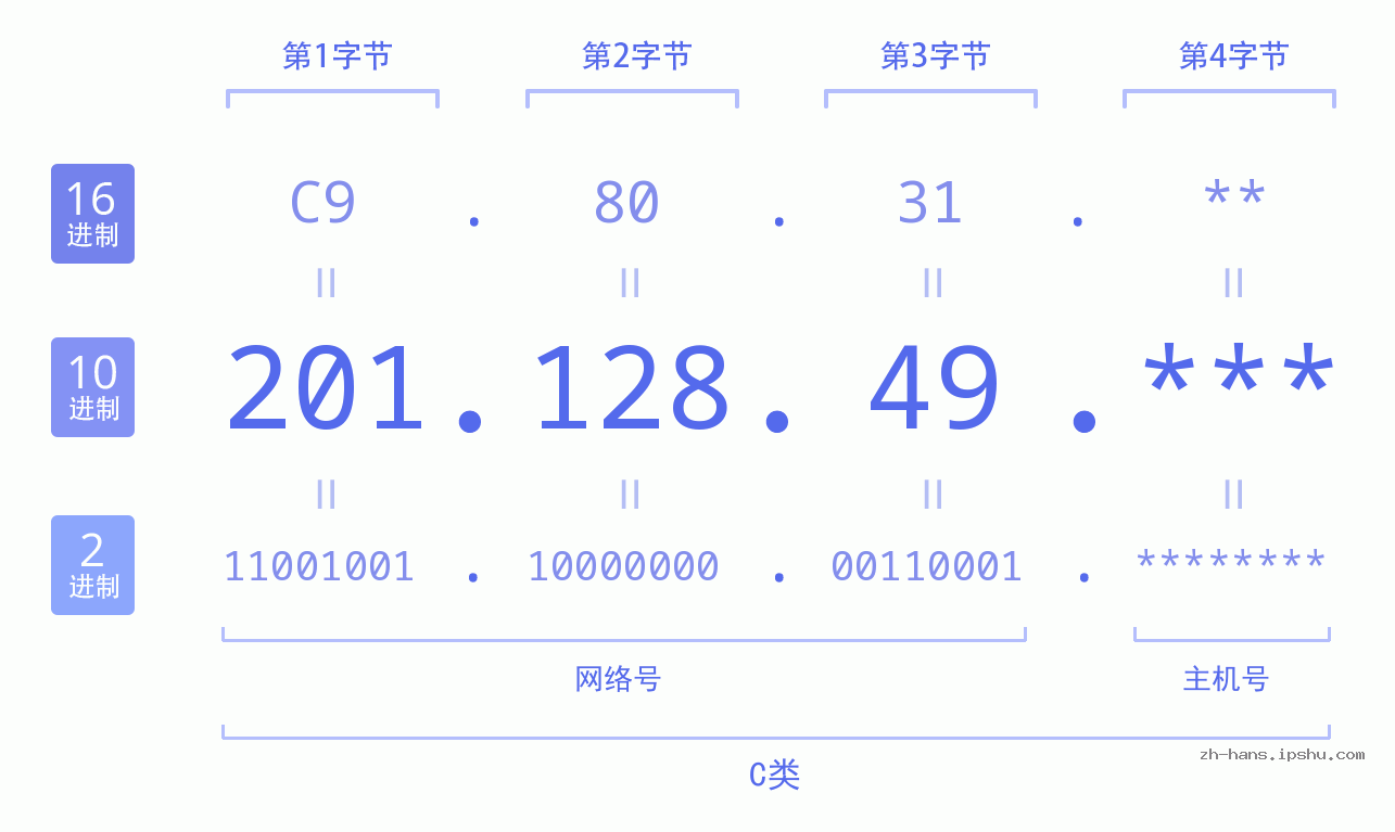 IP地址:201.128.49 数据结构图 二进制 十进制 十六进制 IPv4: 201.128.49 网络类型 网络号 主机号