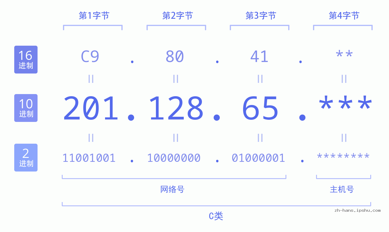IP地址:201.128.65 数据结构图 二进制 十进制 十六进制 IPv4: 201.128.65 网络类型 网络号 主机号