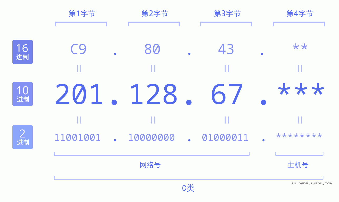 IP地址:201.128.67 数据结构图 二进制 十进制 十六进制 IPv4: 201.128.67 网络类型 网络号 主机号