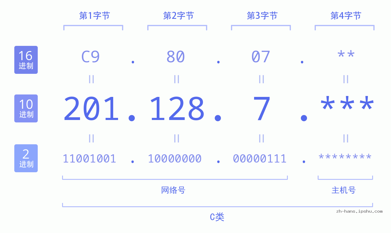 IP地址:201.128.7 数据结构图 二进制 十进制 十六进制 IPv4: 201.128.7 网络类型 网络号 主机号