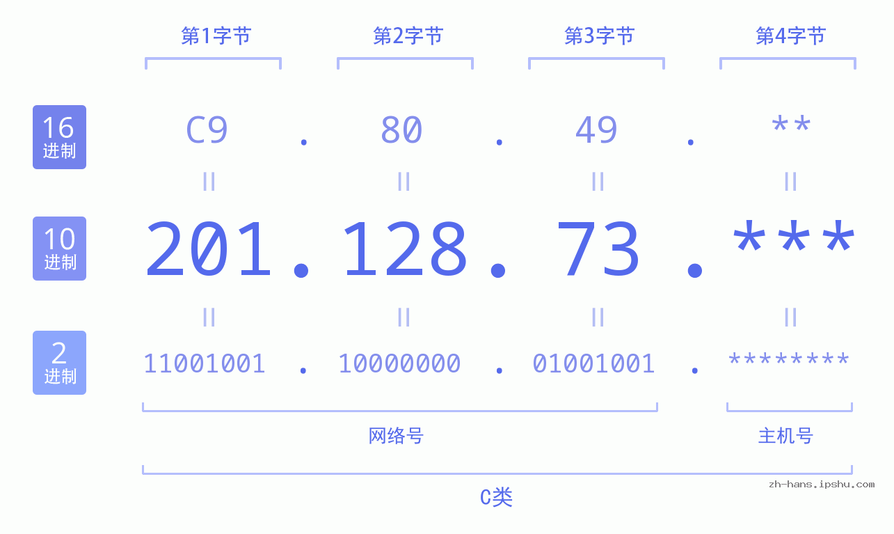 IP地址:201.128.73 数据结构图 二进制 十进制 十六进制 IPv4: 201.128.73 网络类型 网络号 主机号