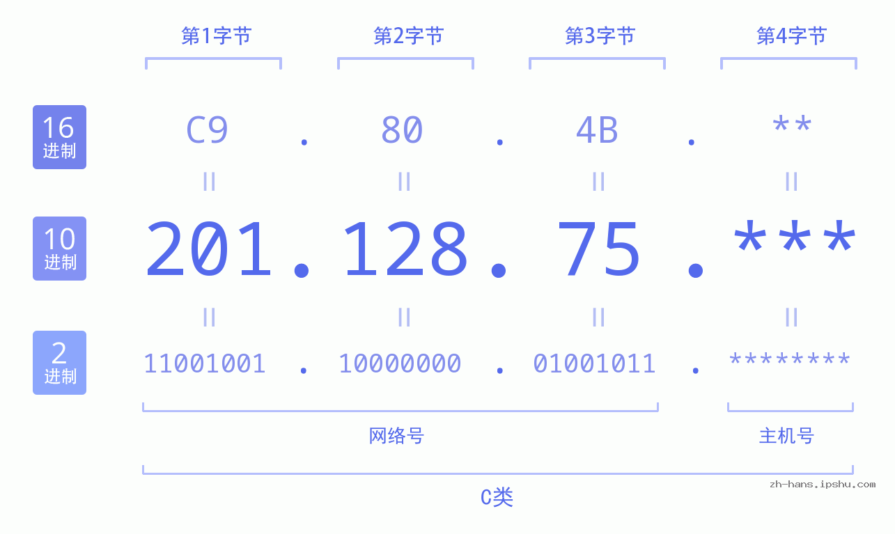 IP地址:201.128.75 数据结构图 二进制 十进制 十六进制 IPv4: 201.128.75 网络类型 网络号 主机号