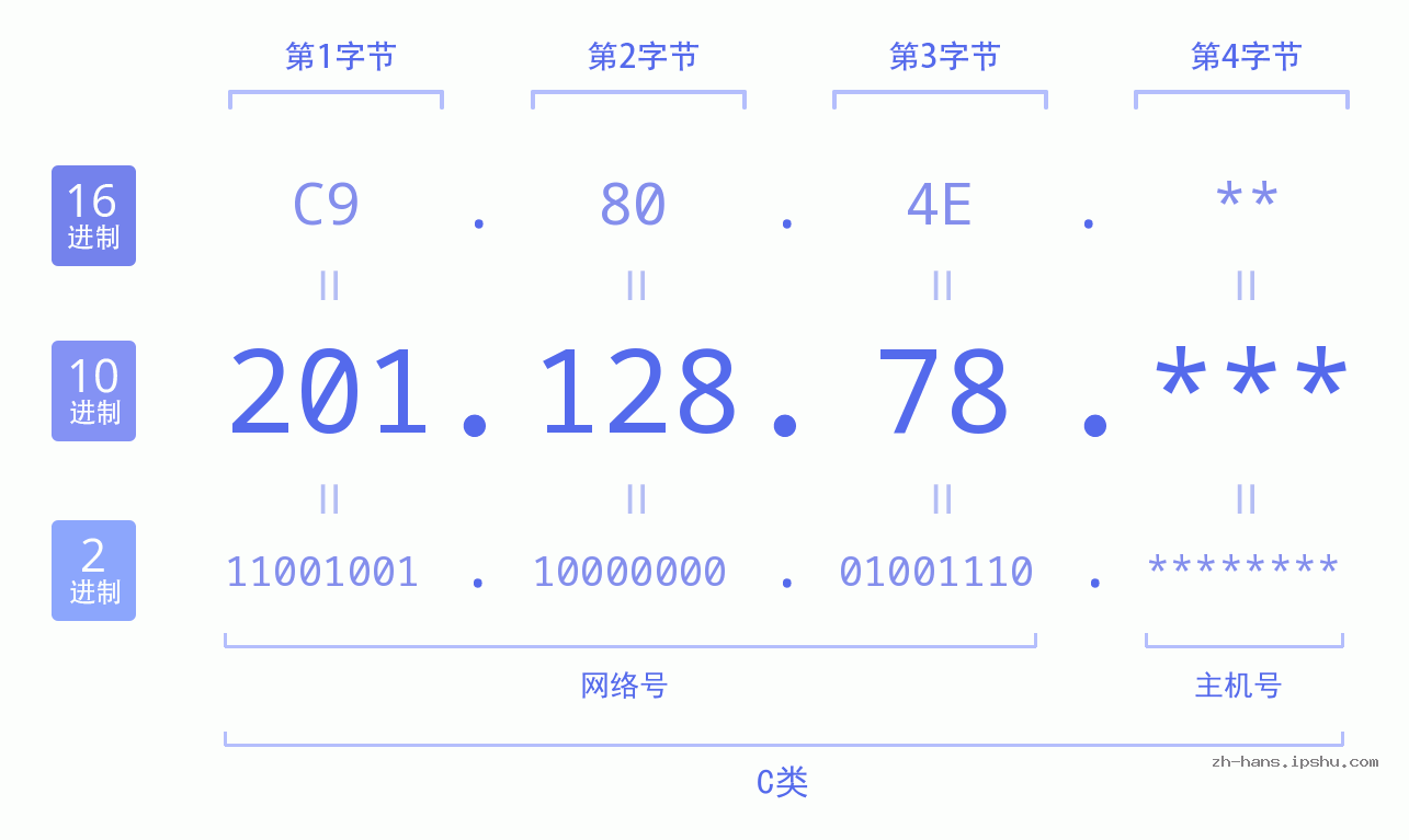 IP地址:201.128.78 数据结构图 二进制 十进制 十六进制 IPv4: 201.128.78 网络类型 网络号 主机号