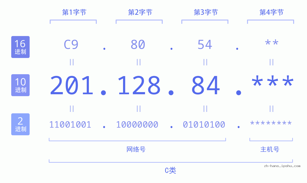 IP地址:201.128.84 数据结构图 二进制 十进制 十六进制 IPv4: 201.128.84 网络类型 网络号 主机号