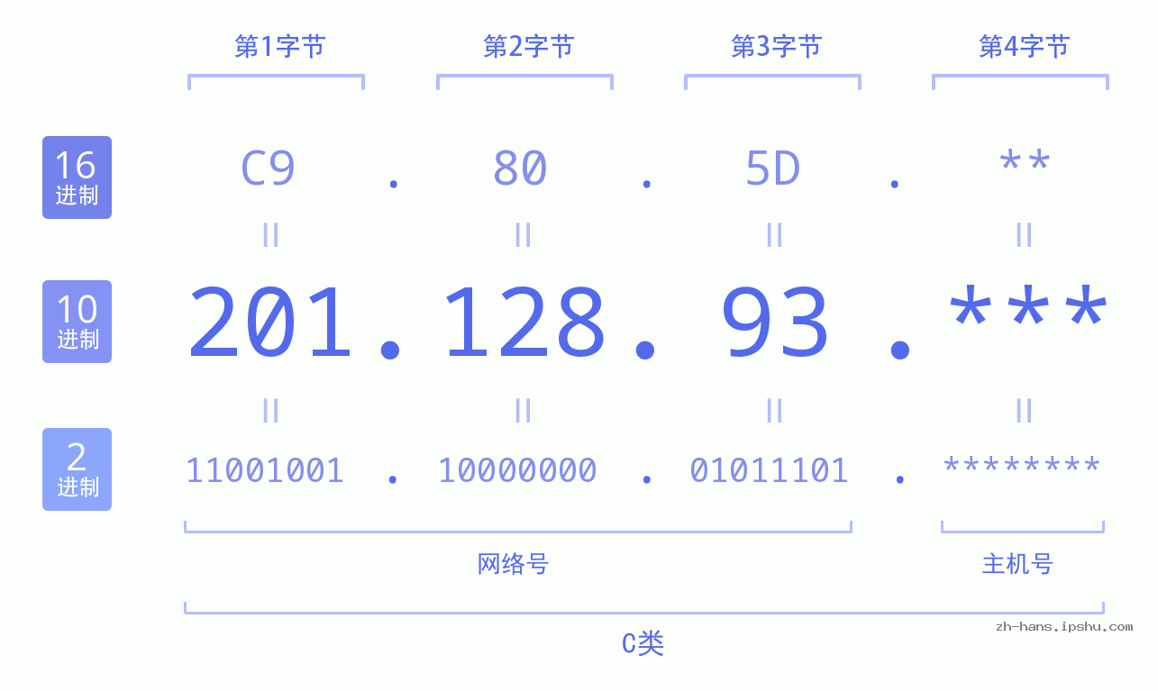 IP地址:201.128.93 数据结构图 二进制 十进制 十六进制 IPv4: 201.128.93 网络类型 网络号 主机号