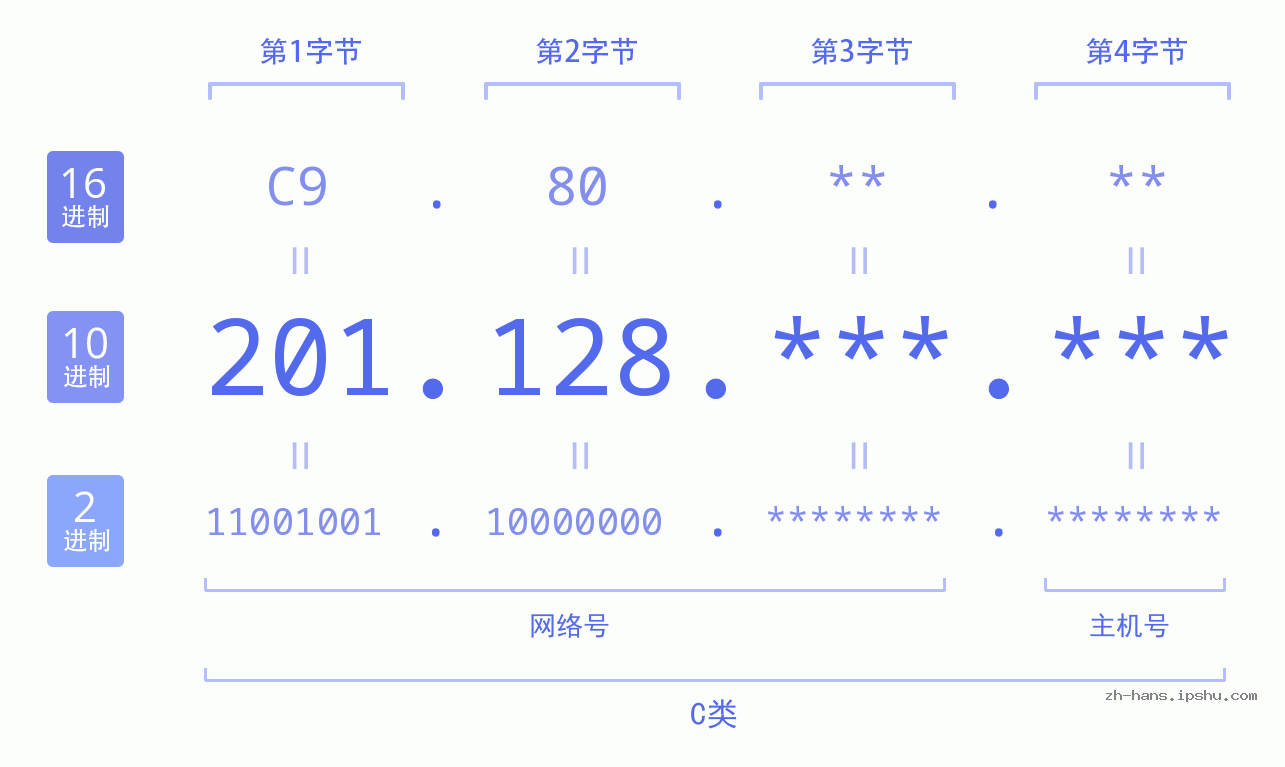 IP地址:201.128 数据结构图 二进制 十进制 十六进制 IPv4: 201.128 网络类型 网络号 主机号