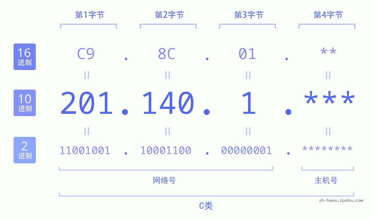 IP地址:201.140.1 数据结构图 二进制 十进制 十六进制 IPv4: 201.140.1 网络类型 网络号 主机号