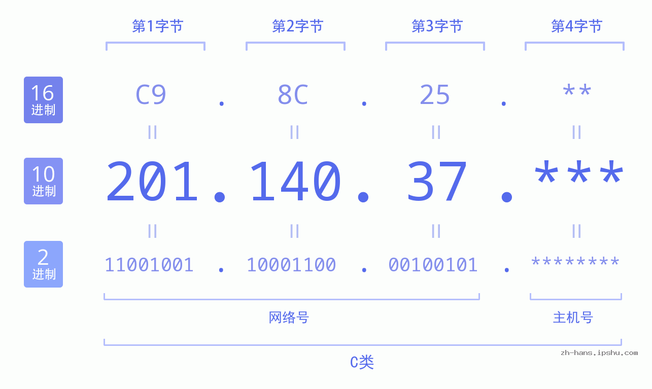 IP地址:201.140.37 数据结构图 二进制 十进制 十六进制 IPv4: 201.140.37 网络类型 网络号 主机号