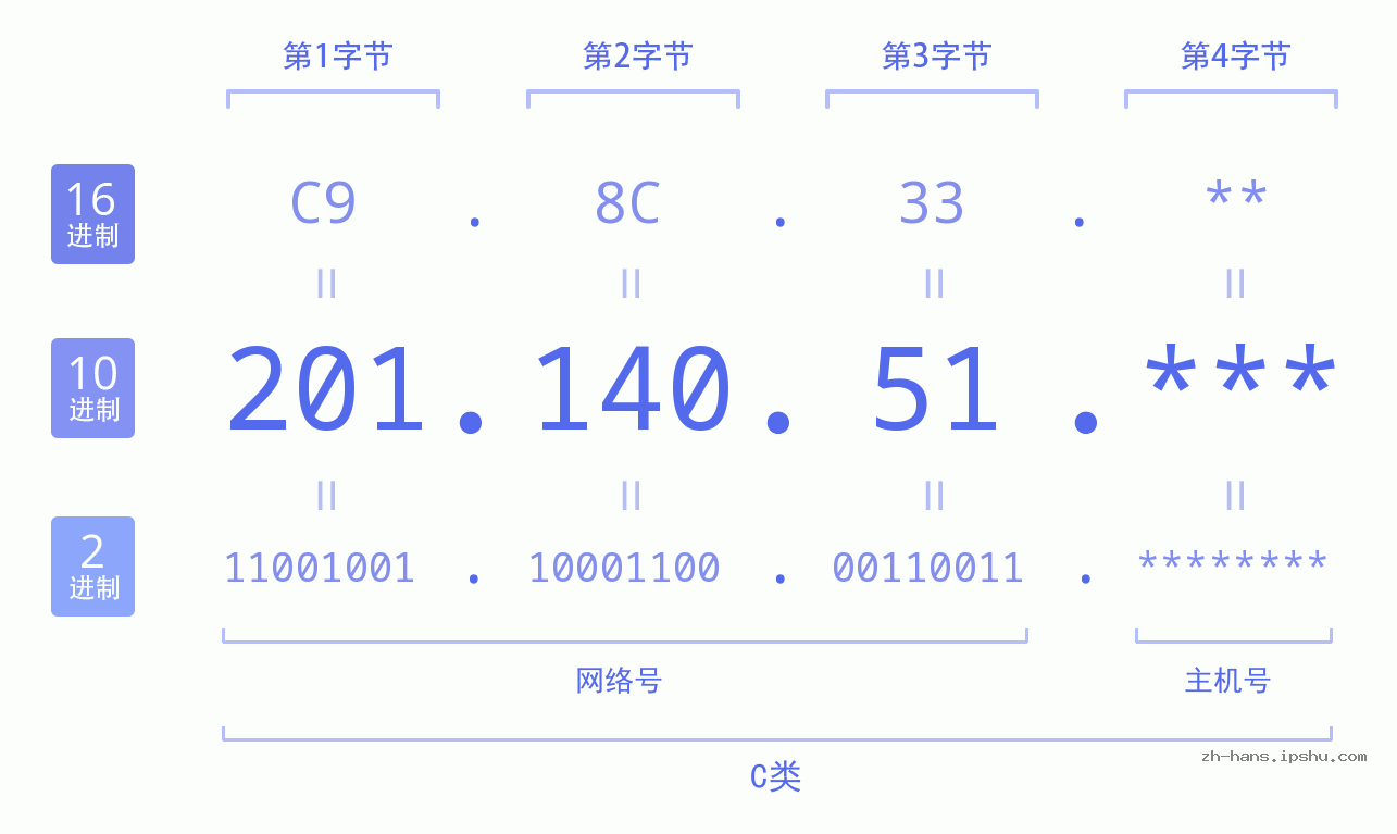 IP地址:201.140.51 数据结构图 二进制 十进制 十六进制 IPv4: 201.140.51 网络类型 网络号 主机号