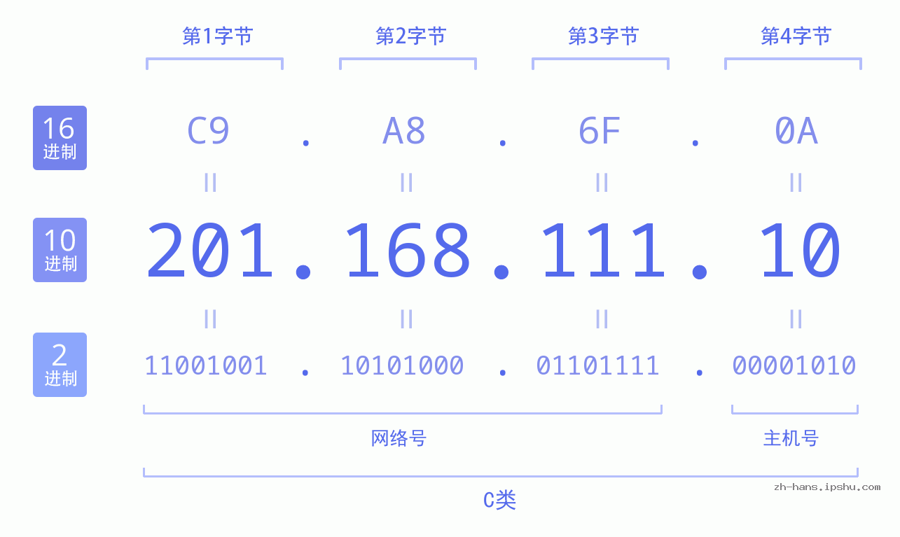 IP地址:201.168.111.10 数据结构图 二进制 十进制 十六进制 IPv4: 201.168.111.10 网络类型 网络号 主机号
