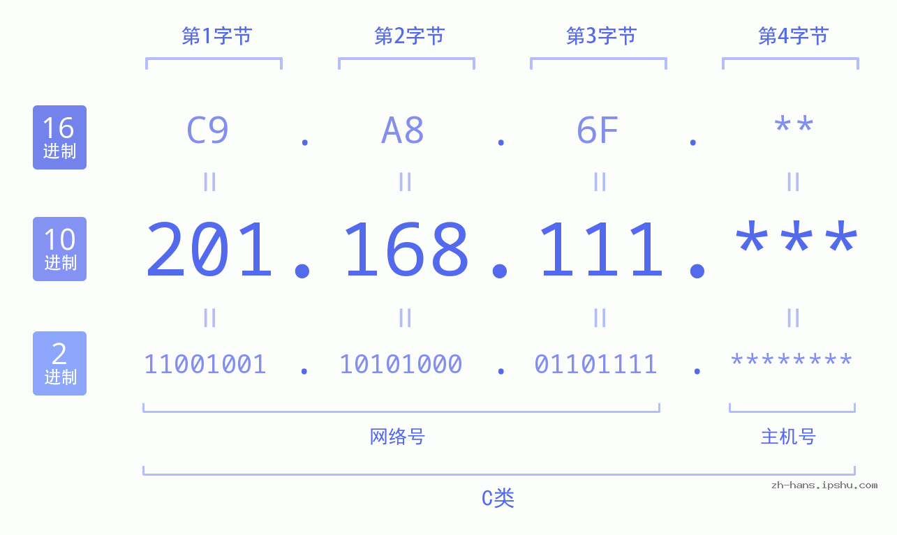 IP地址:201.168.111 数据结构图 二进制 十进制 十六进制 IPv4: 201.168.111 网络类型 网络号 主机号