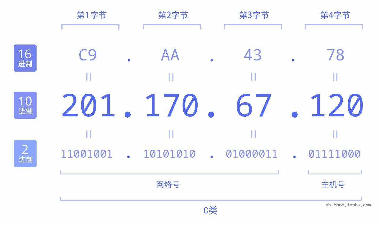 IP地址:201.170.67.120 数据结构图 二进制 十进制 十六进制 IPv4: 201.170.67.120 网络类型 网络号 主机号