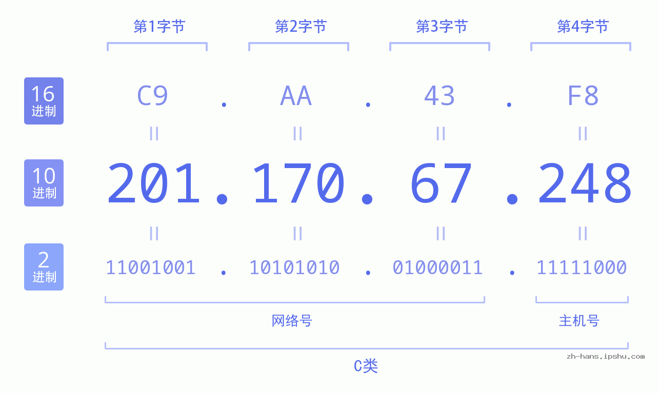 IP地址:201.170.67.248 数据结构图 二进制 十进制 十六进制 IPv4: 201.170.67.248 网络类型 网络号 主机号