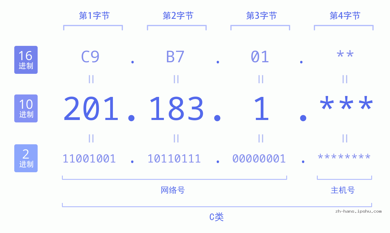 IP地址:201.183.1 数据结构图 二进制 十进制 十六进制 IPv4: 201.183.1 网络类型 网络号 主机号
