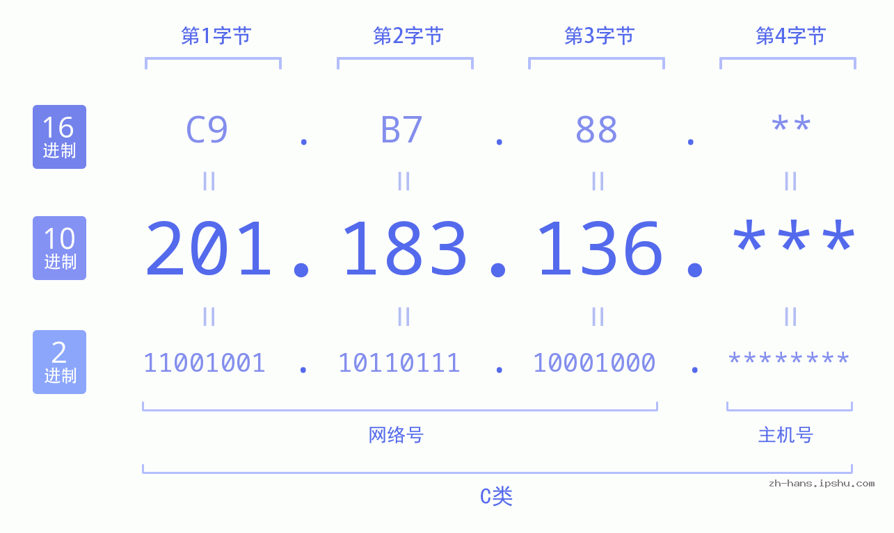 IP地址:201.183.136 数据结构图 二进制 十进制 十六进制 IPv4: 201.183.136 网络类型 网络号 主机号
