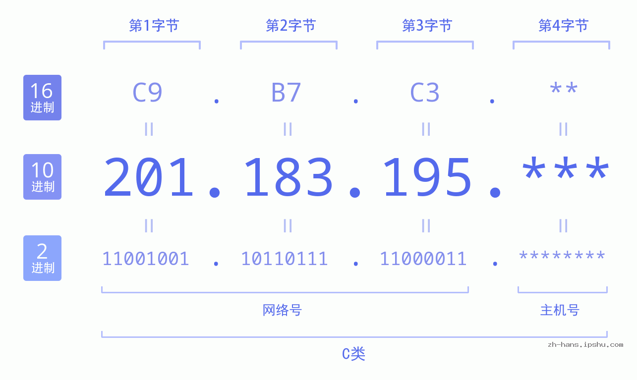 IP地址:201.183.195 数据结构图 二进制 十进制 十六进制 IPv4: 201.183.195 网络类型 网络号 主机号
