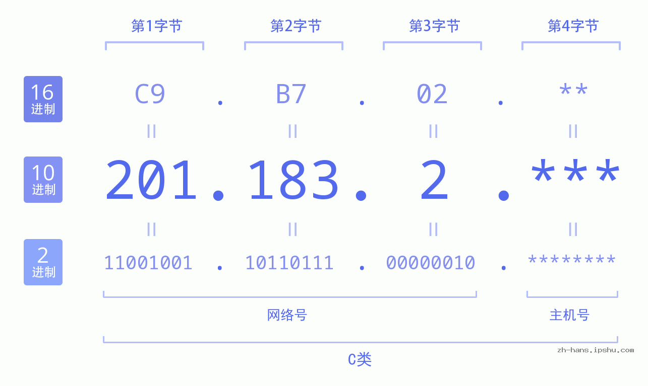 IP地址:201.183.2 数据结构图 二进制 十进制 十六进制 IPv4: 201.183.2 网络类型 网络号 主机号