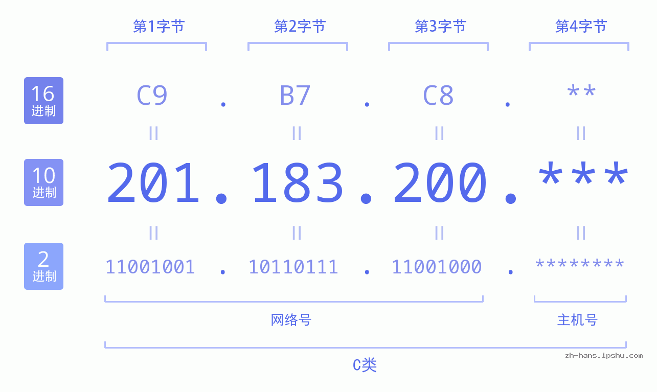 IP地址:201.183.200 数据结构图 二进制 十进制 十六进制 IPv4: 201.183.200 网络类型 网络号 主机号