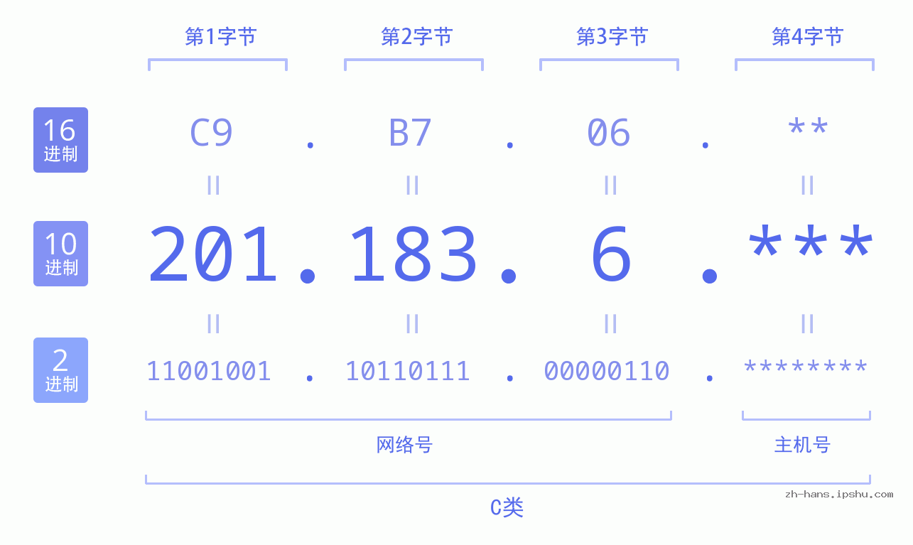 IP地址:201.183.6 数据结构图 二进制 十进制 十六进制 IPv4: 201.183.6 网络类型 网络号 主机号
