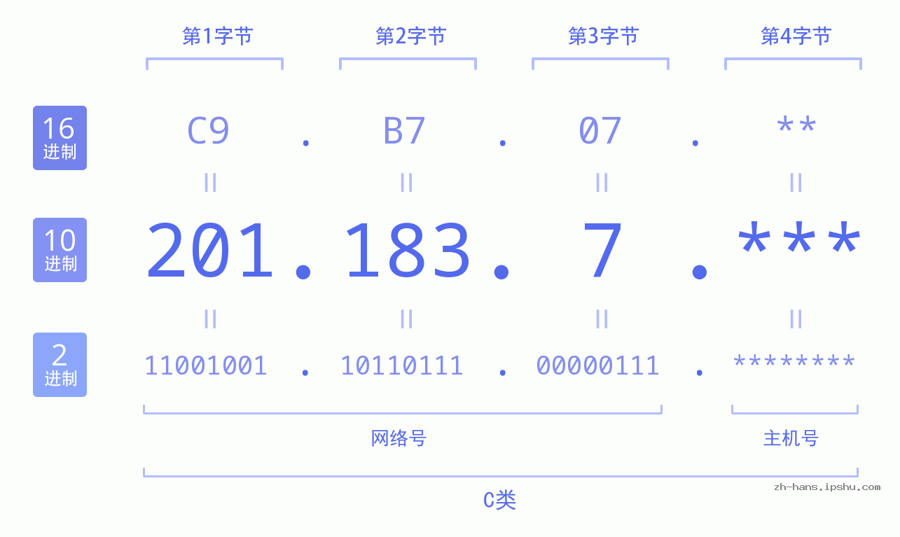 IP地址:201.183.7 数据结构图 二进制 十进制 十六进制 IPv4: 201.183.7 网络类型 网络号 主机号