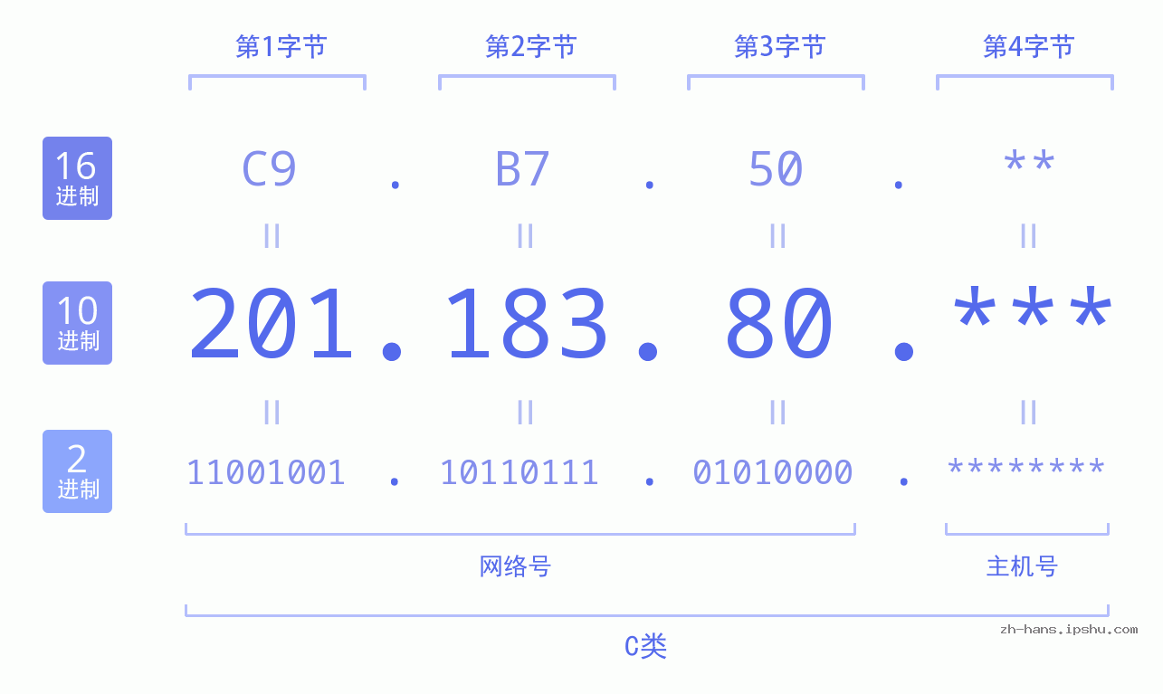 IP地址:201.183.80 数据结构图 二进制 十进制 十六进制 IPv4: 201.183.80 网络类型 网络号 主机号
