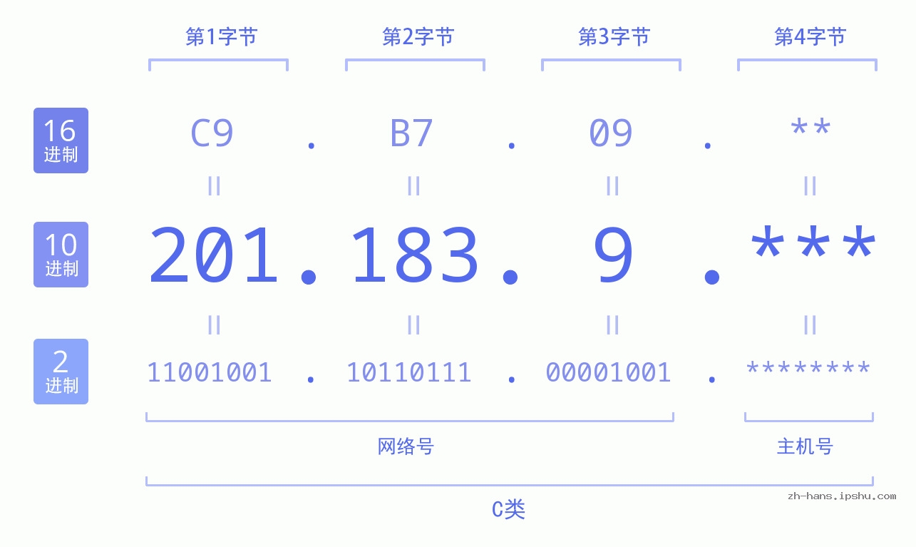 IP地址:201.183.9 数据结构图 二进制 十进制 十六进制 IPv4: 201.183.9 网络类型 网络号 主机号