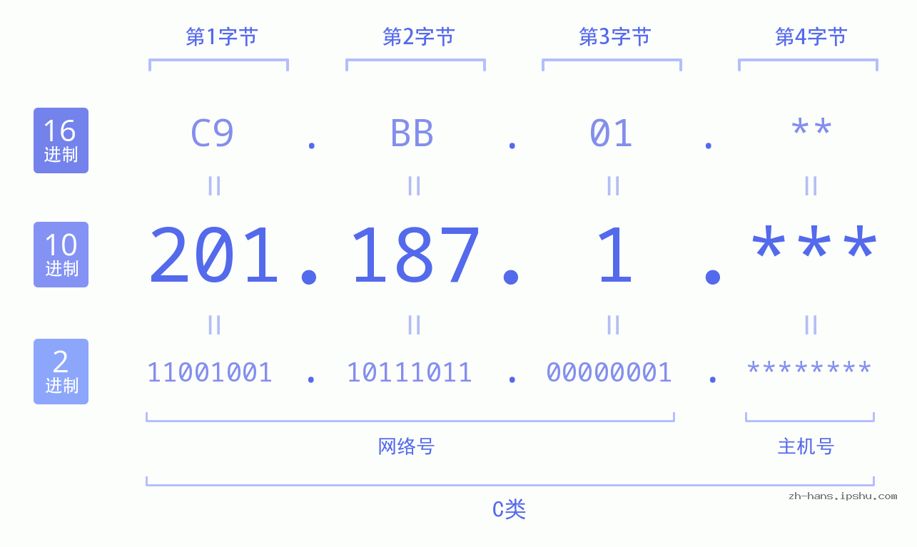 IP地址:201.187.1 数据结构图 二进制 十进制 十六进制 IPv4: 201.187.1 网络类型 网络号 主机号