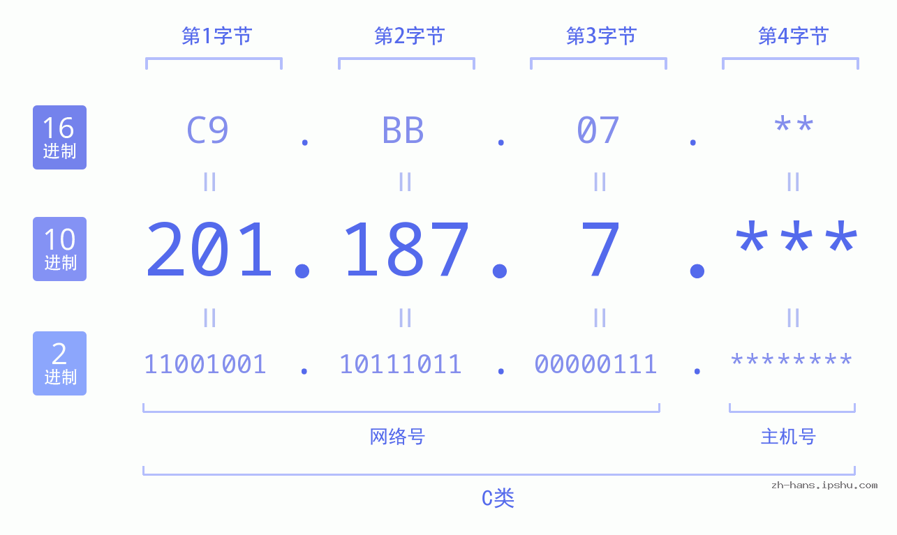 IP地址:201.187.7 数据结构图 二进制 十进制 十六进制 IPv4: 201.187.7 网络类型 网络号 主机号