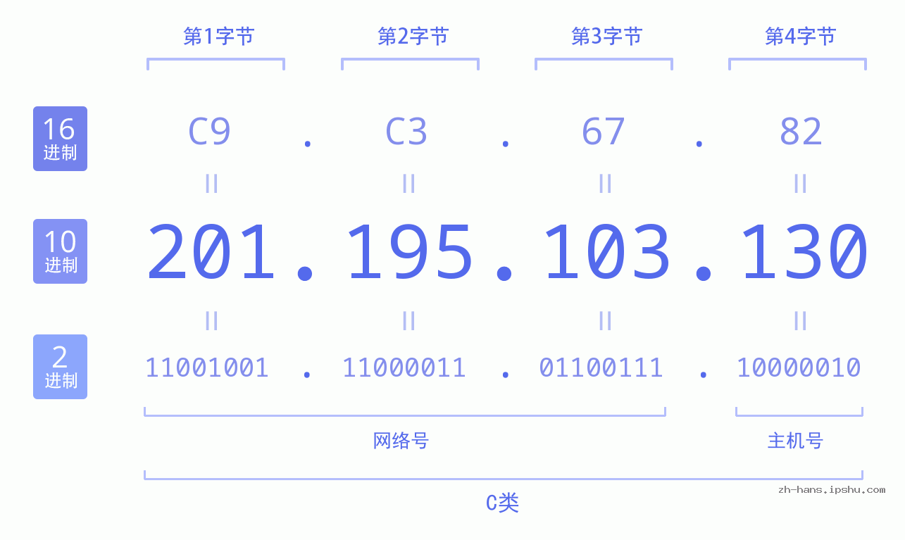 IP地址:201.195.103.130 数据结构图 二进制 十进制 十六进制 IPv4: 201.195.103.130 网络类型 网络号 主机号