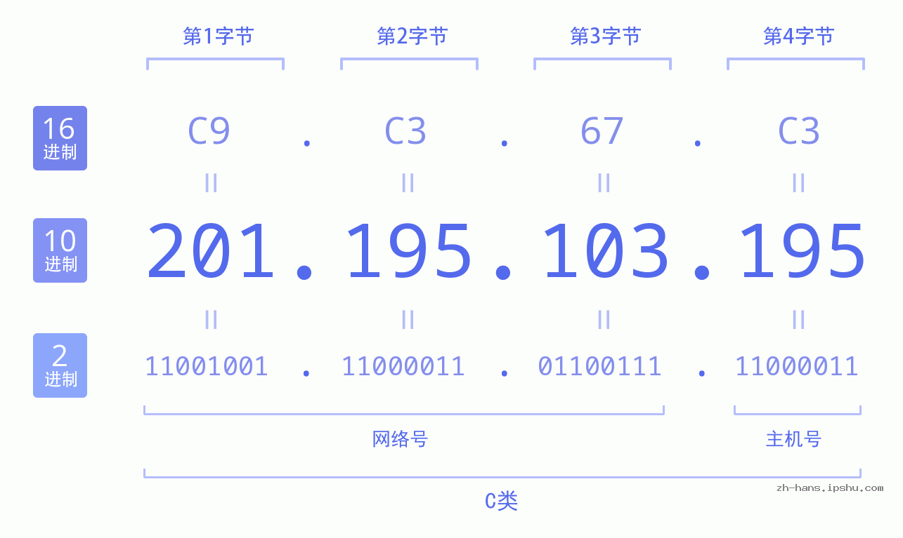 IP地址:201.195.103.195 数据结构图 二进制 十进制 十六进制 IPv4: 201.195.103.195 网络类型 网络号 主机号