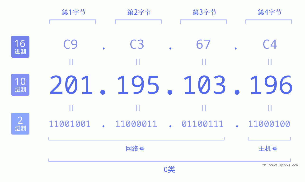 IP地址:201.195.103.196 数据结构图 二进制 十进制 十六进制 IPv4: 201.195.103.196 网络类型 网络号 主机号