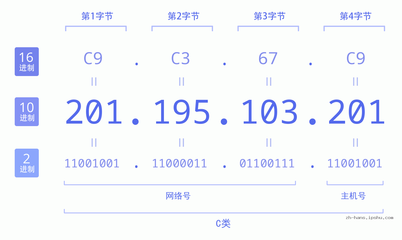 IP地址:201.195.103.201 数据结构图 二进制 十进制 十六进制 IPv4: 201.195.103.201 网络类型 网络号 主机号