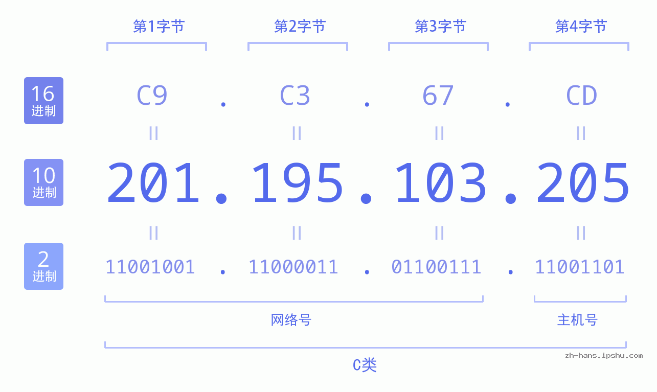 IP地址:201.195.103.205 数据结构图 二进制 十进制 十六进制 IPv4: 201.195.103.205 网络类型 网络号 主机号