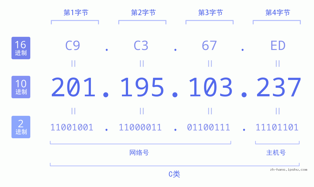 IP地址:201.195.103.237 数据结构图 二进制 十进制 十六进制 IPv4: 201.195.103.237 网络类型 网络号 主机号