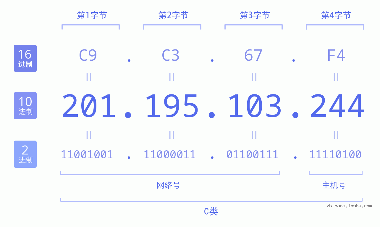 IP地址:201.195.103.244 数据结构图 二进制 十进制 十六进制 IPv4: 201.195.103.244 网络类型 网络号 主机号