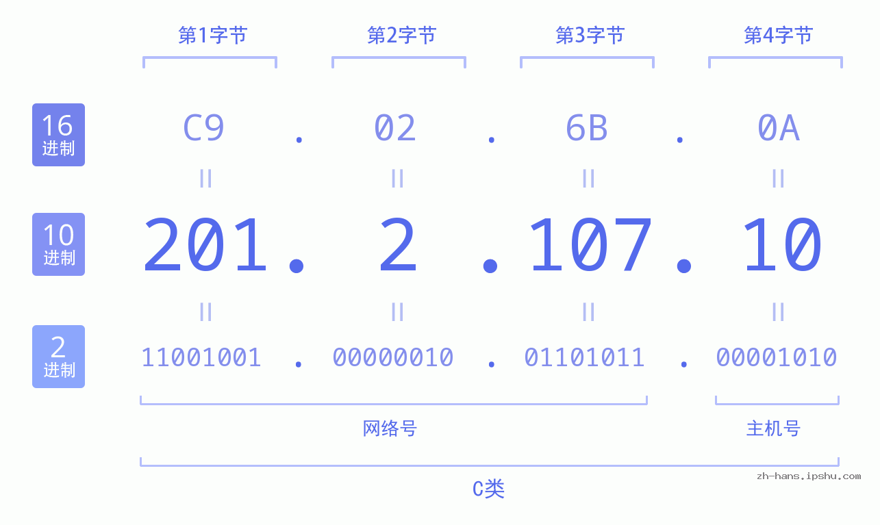 IP地址:201.2.107.10 数据结构图 二进制 十进制 十六进制 IPv4: 201.2.107.10 网络类型 网络号 主机号
