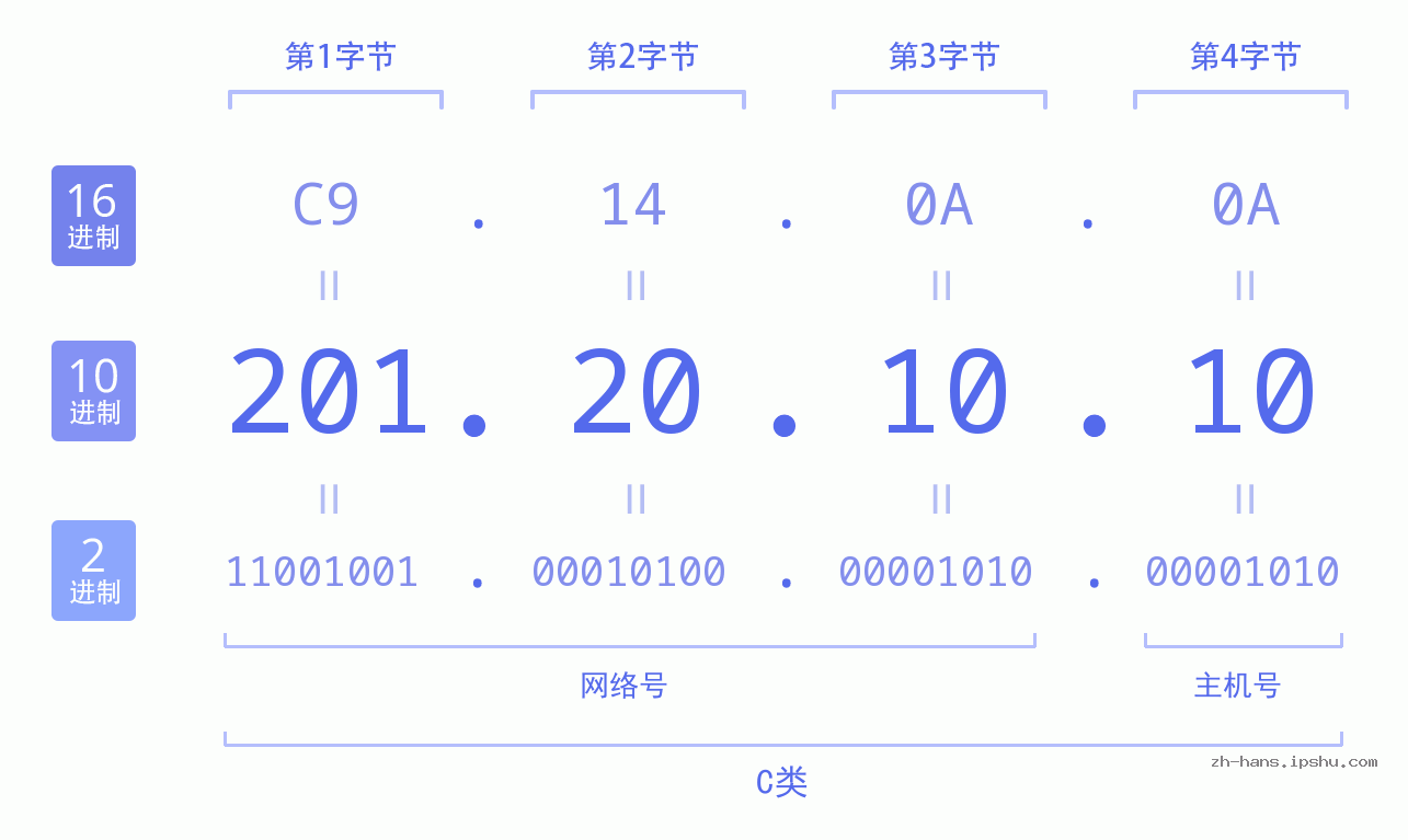 IP地址:201.20.10.10 数据结构图 二进制 十进制 十六进制 IPv4: 201.20.10.10 网络类型 网络号 主机号