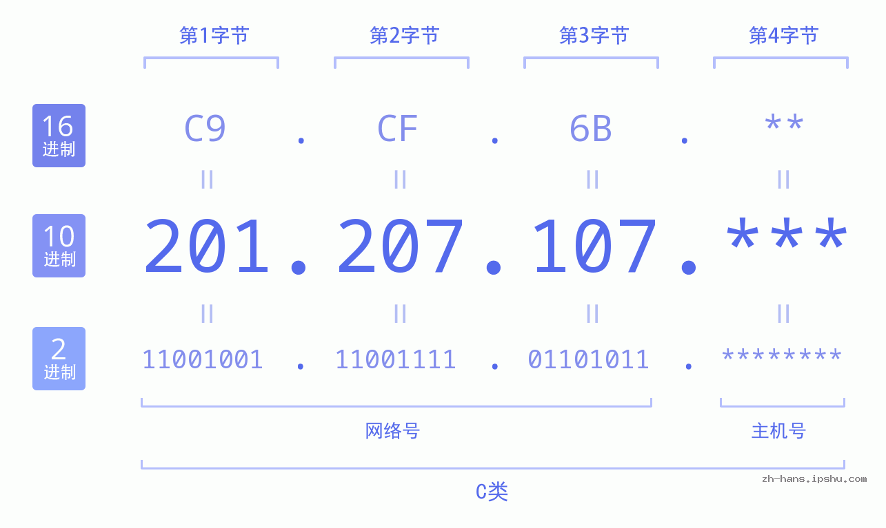 IP地址:201.207.107 数据结构图 二进制 十进制 十六进制 IPv4: 201.207.107 网络类型 网络号 主机号