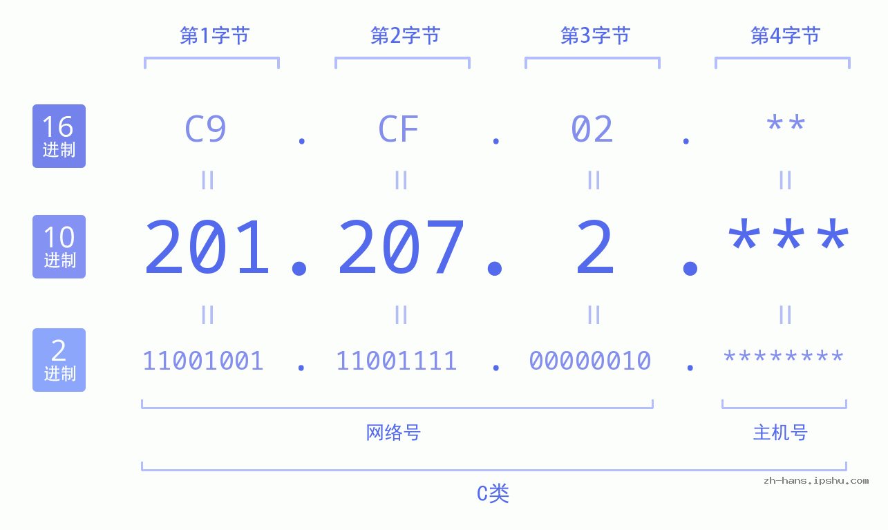 IP地址:201.207.2 数据结构图 二进制 十进制 十六进制 IPv4: 201.207.2 网络类型 网络号 主机号