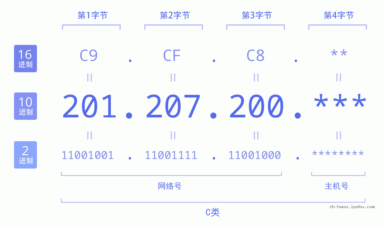 IP地址:201.207.200 数据结构图 二进制 十进制 十六进制 IPv4: 201.207.200 网络类型 网络号 主机号