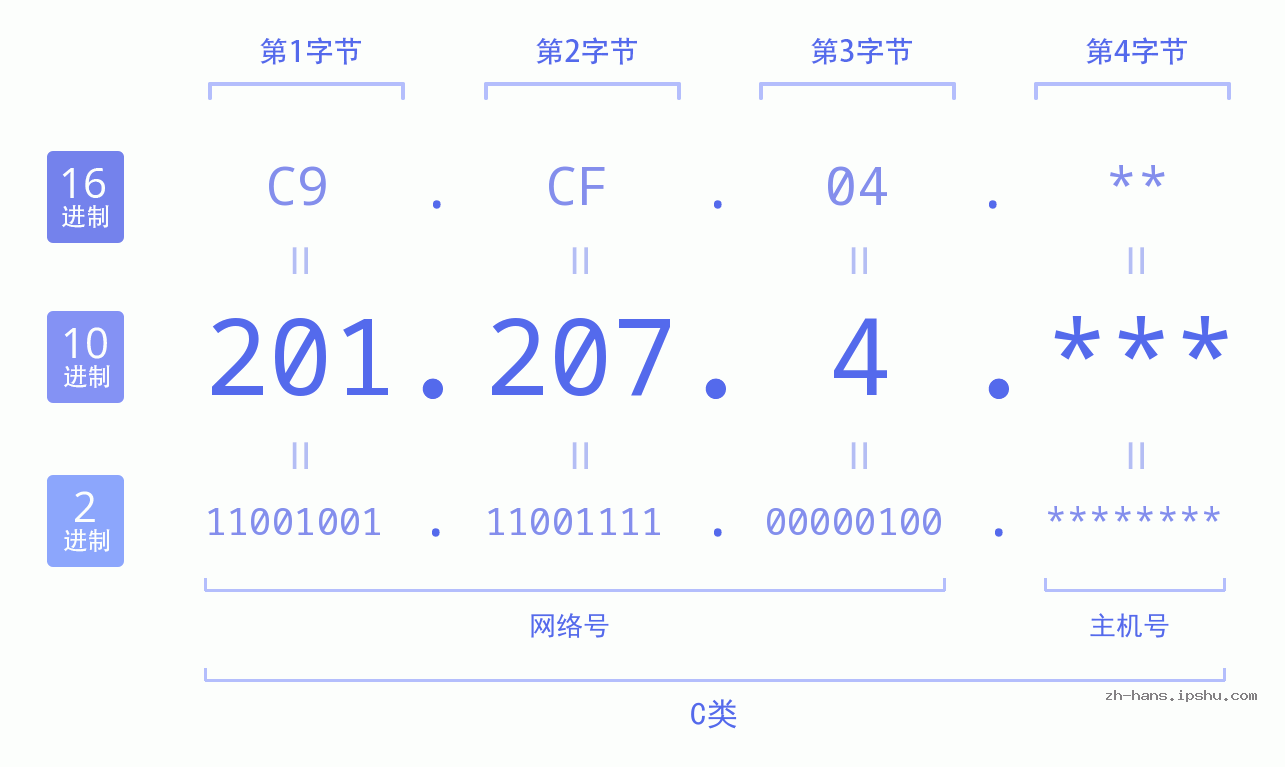 IPv4: 201.207.4 网络类型 网络号 主机号