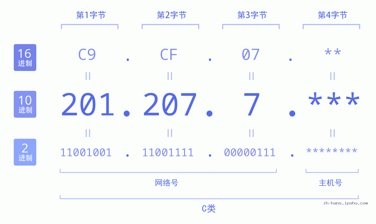 IP地址:201.207.7 数据结构图 二进制 十进制 十六进制 IPv4: 201.207.7 网络类型 网络号 主机号