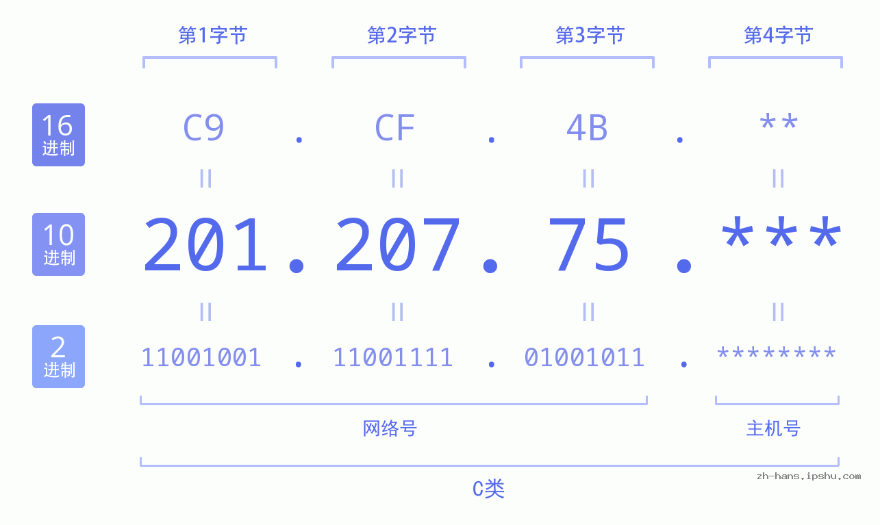 IP地址:201.207.75 数据结构图 二进制 十进制 十六进制 IPv4: 201.207.75 网络类型 网络号 主机号