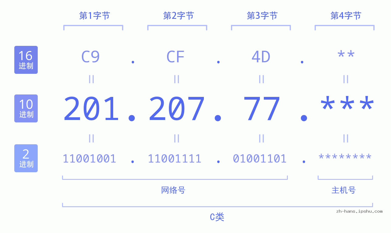 IP地址:201.207.77 数据结构图 二进制 十进制 十六进制 IPv4: 201.207.77 网络类型 网络号 主机号
