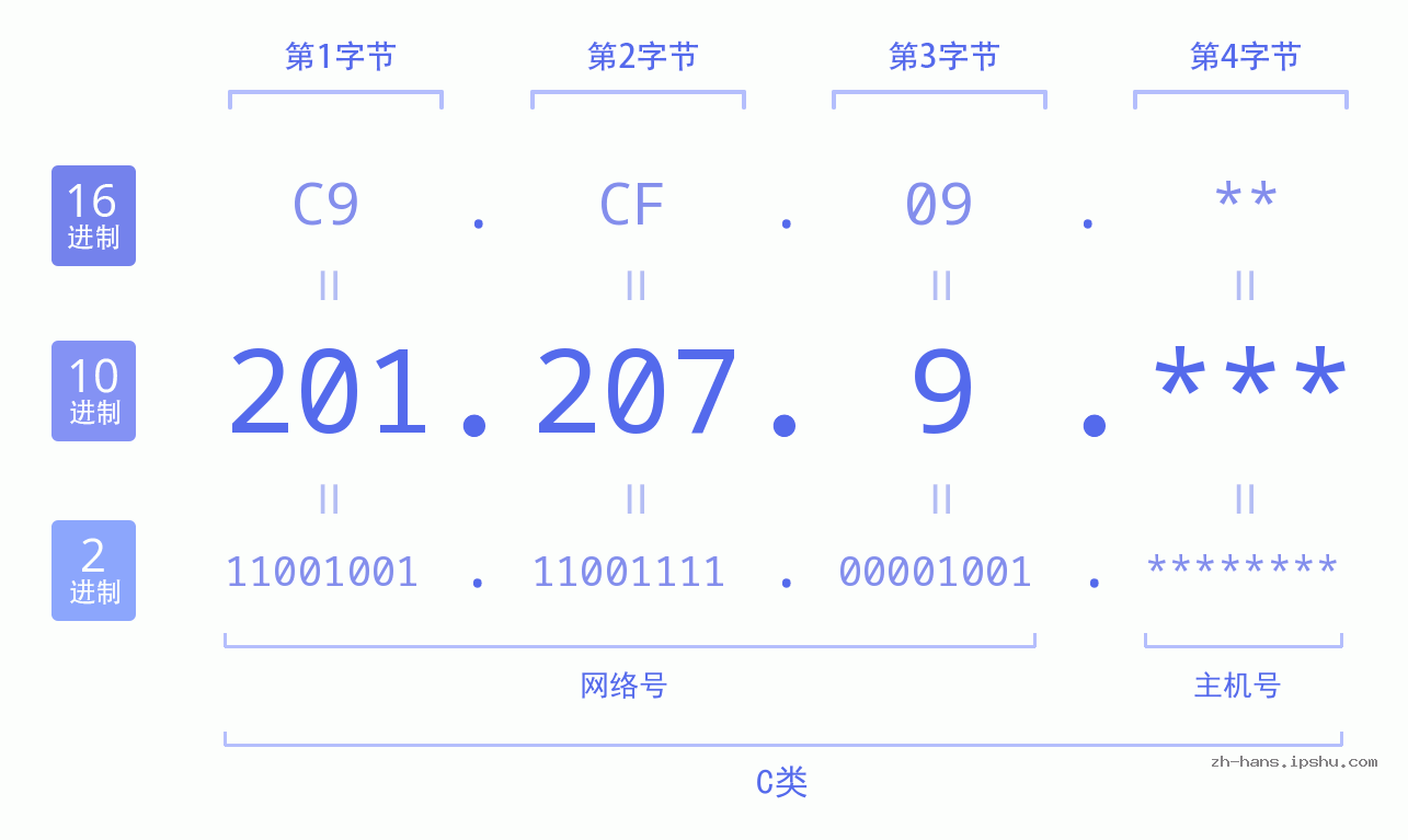 IP地址:201.207.9 数据结构图 二进制 十进制 十六进制 IPv4: 201.207.9 网络类型 网络号 主机号