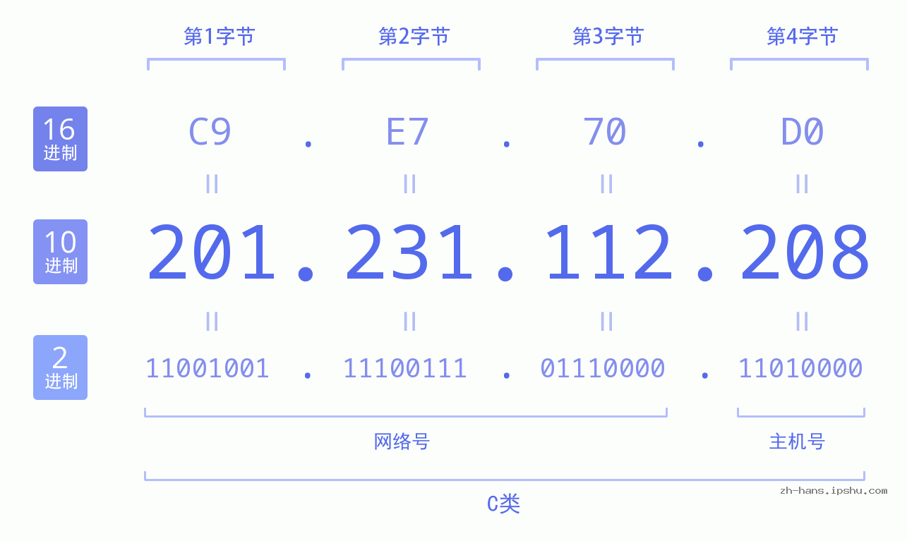 IP地址:201.231.112.208 数据结构图 二进制 十进制 十六进制 IPv4: 201.231.112.208 网络类型 网络号 主机号